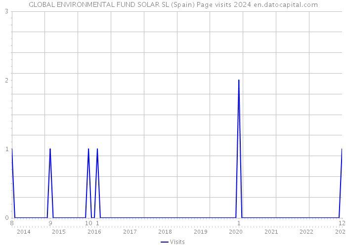 GLOBAL ENVIRONMENTAL FUND SOLAR SL (Spain) Page visits 2024 