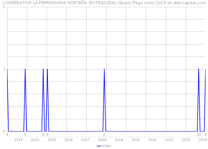 COOPERATIVA LA FERROVIARIA NORTEÑA (EXTINGUIDA) (Spain) Page visits 2024 