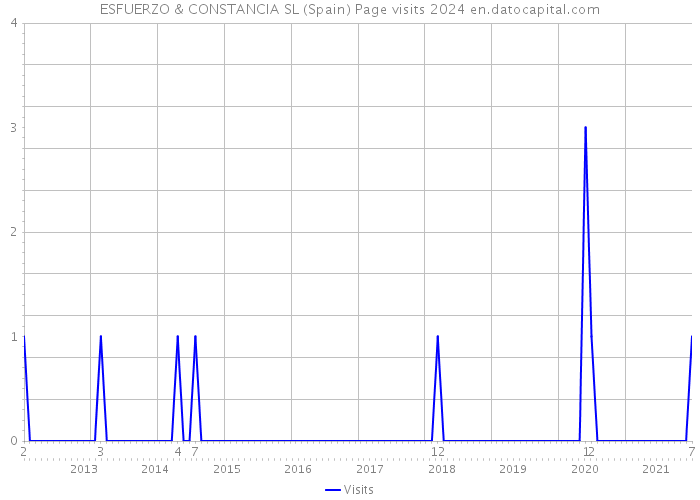 ESFUERZO & CONSTANCIA SL (Spain) Page visits 2024 