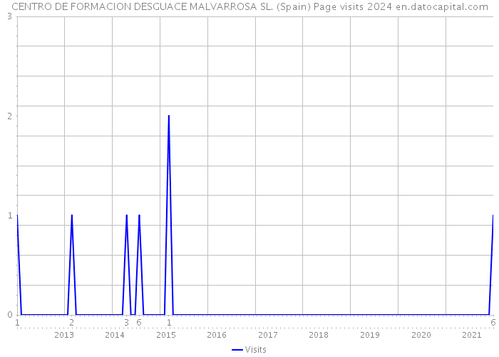 CENTRO DE FORMACION DESGUACE MALVARROSA SL. (Spain) Page visits 2024 