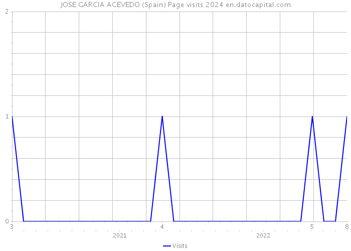 JOSE GARCIA ACEVEDO (Spain) Page visits 2024 
