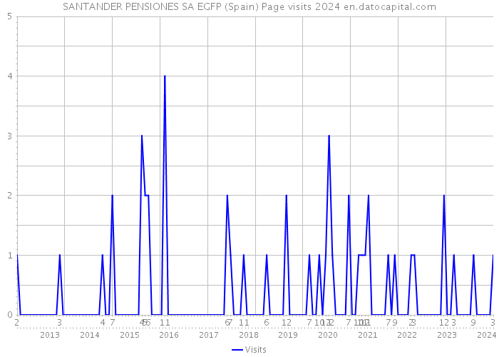 SANTANDER PENSIONES SA EGFP (Spain) Page visits 2024 