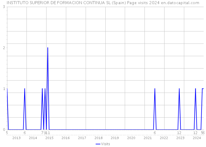 INSTITUTO SUPERIOR DE FORMACION CONTINUA SL (Spain) Page visits 2024 