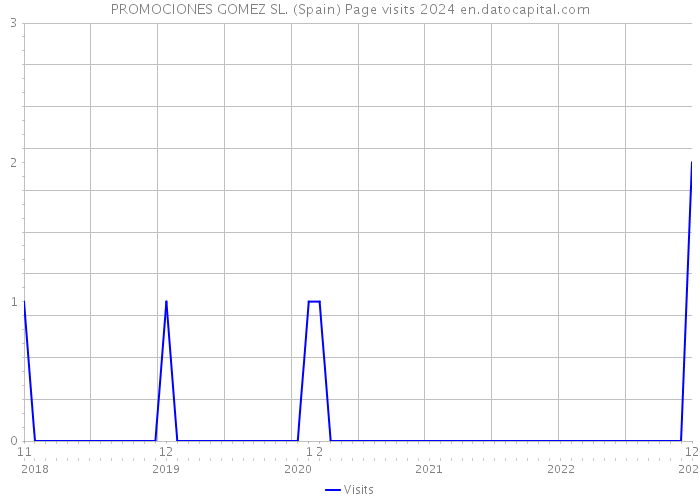 PROMOCIONES GOMEZ SL. (Spain) Page visits 2024 