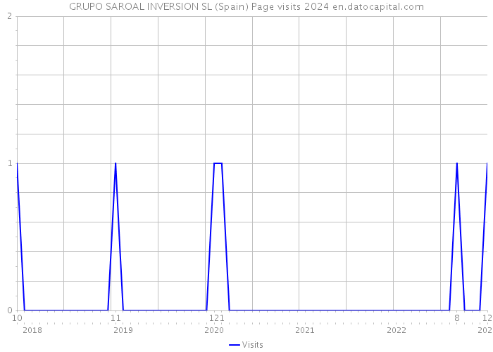 GRUPO SAROAL INVERSION SL (Spain) Page visits 2024 