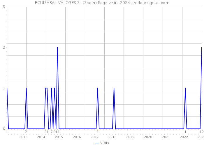 EGUIZABAL VALORES SL (Spain) Page visits 2024 