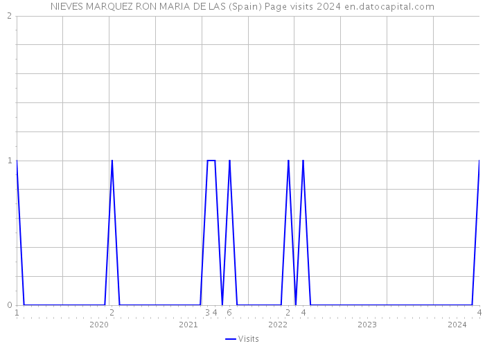 NIEVES MARQUEZ RON MARIA DE LAS (Spain) Page visits 2024 