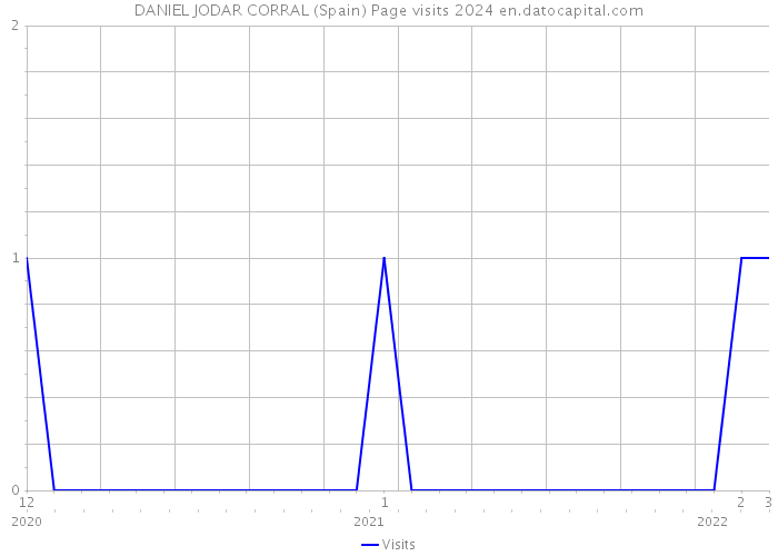 DANIEL JODAR CORRAL (Spain) Page visits 2024 