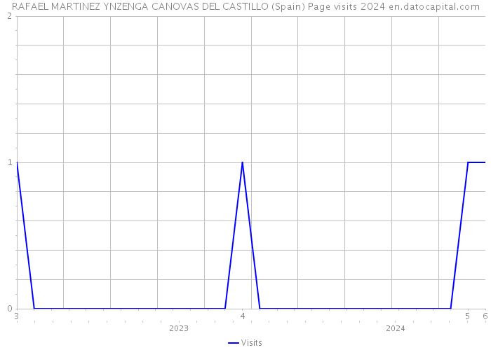 RAFAEL MARTINEZ YNZENGA CANOVAS DEL CASTILLO (Spain) Page visits 2024 
