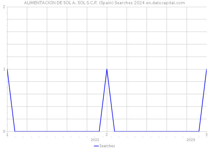 ALIMENTACION DE SOL A. SOL S.C.P. (Spain) Searches 2024 