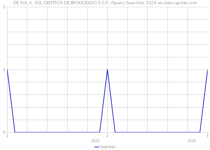 DE SOL A. SOL CENTROS DE BRONCEADO S.C.P. (Spain) Searches 2024 