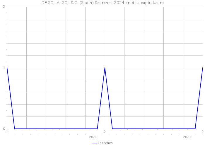 DE SOL A. SOL S.C. (Spain) Searches 2024 