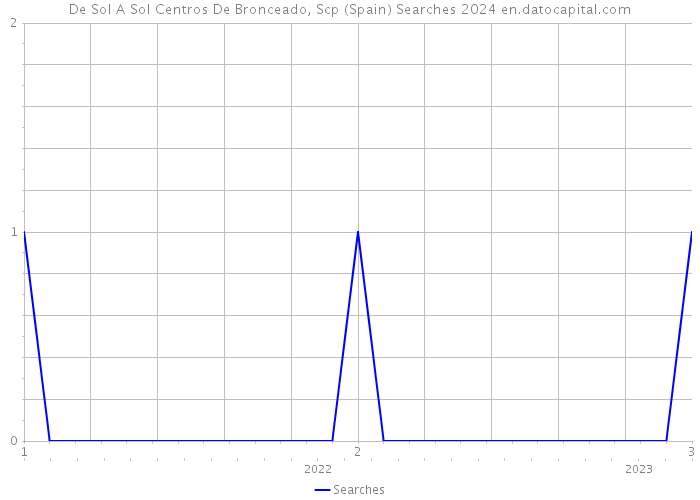 De Sol A Sol Centros De Bronceado, Scp (Spain) Searches 2024 