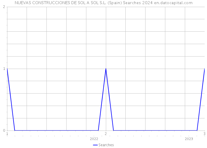 NUEVAS CONSTRUCCIONES DE SOL A SOL S.L. (Spain) Searches 2024 