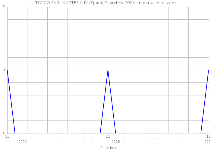 TOPCO SARL KARTESIA IV (Spain) Searches 2024 