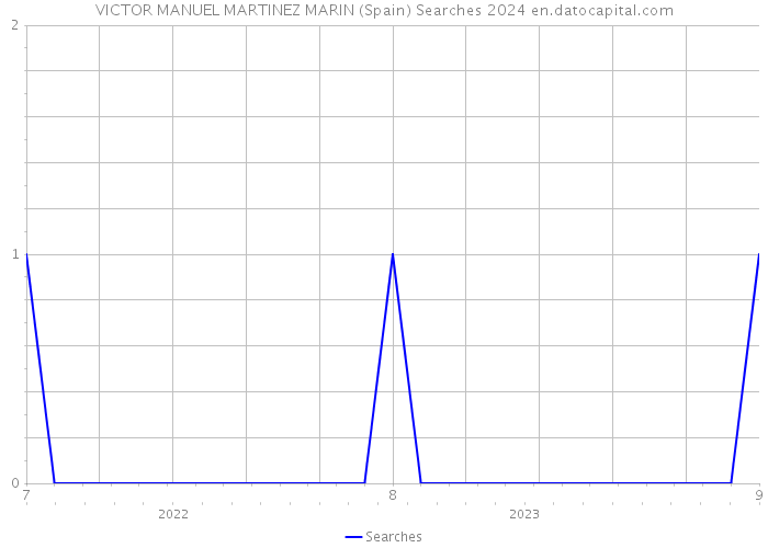 VICTOR MANUEL MARTINEZ MARIN (Spain) Searches 2024 