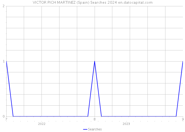 VICTOR PICH MARTINEZ (Spain) Searches 2024 