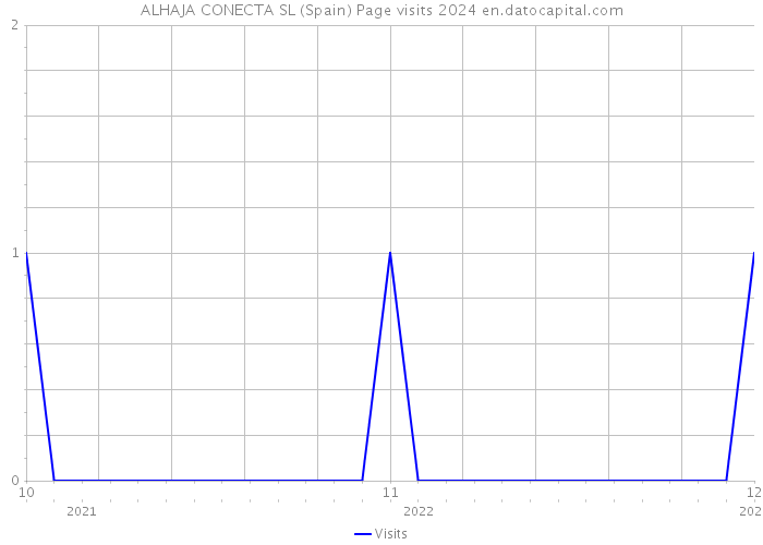 ALHAJA CONECTA SL (Spain) Page visits 2024 
