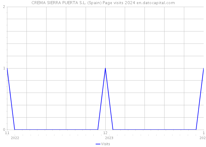 CREMA SIERRA PUERTA S.L. (Spain) Page visits 2024 