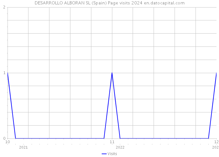 DESARROLLO ALBORAN SL (Spain) Page visits 2024 