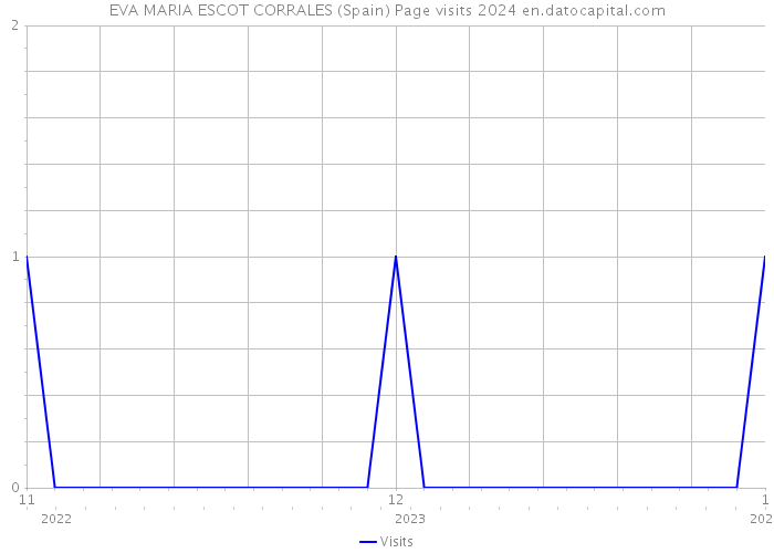 EVA MARIA ESCOT CORRALES (Spain) Page visits 2024 