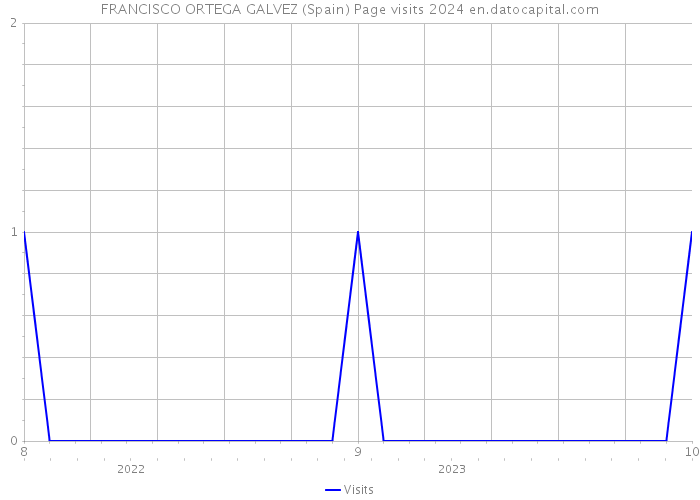 FRANCISCO ORTEGA GALVEZ (Spain) Page visits 2024 