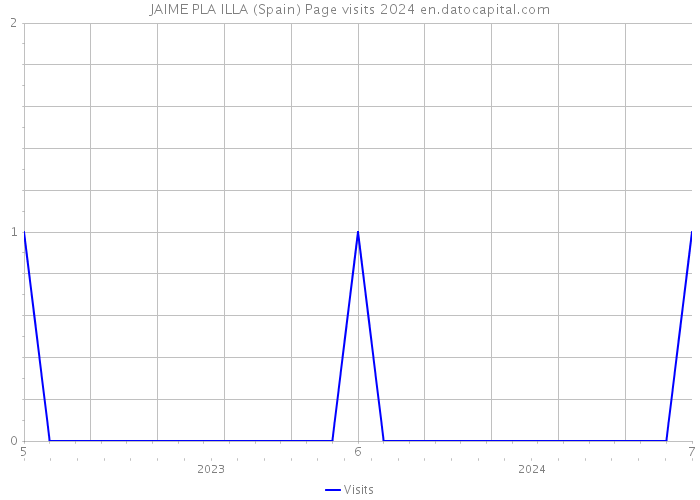 JAIME PLA ILLA (Spain) Page visits 2024 