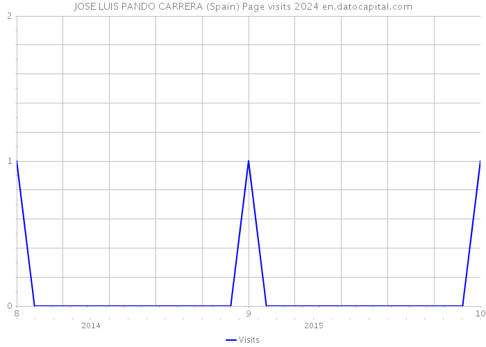 JOSE LUIS PANDO CARRERA (Spain) Page visits 2024 