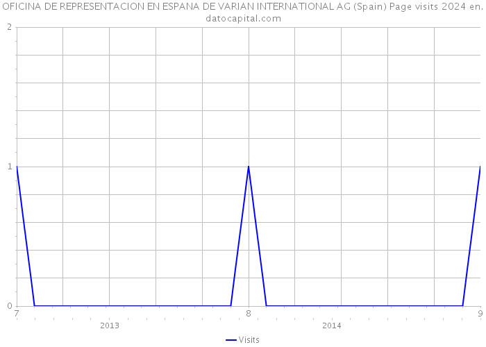 OFICINA DE REPRESENTACION EN ESPANA DE VARIAN INTERNATIONAL AG (Spain) Page visits 2024 