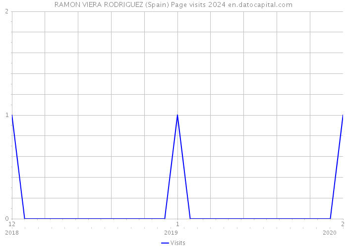RAMON VIERA RODRIGUEZ (Spain) Page visits 2024 