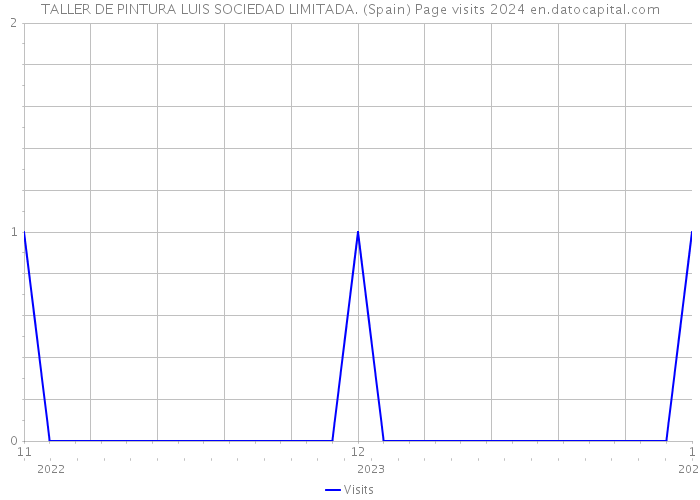 TALLER DE PINTURA LUIS SOCIEDAD LIMITADA. (Spain) Page visits 2024 