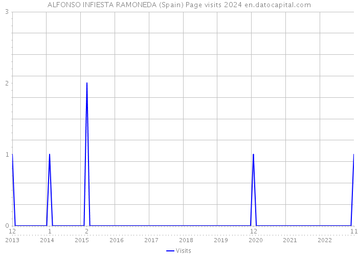 ALFONSO INFIESTA RAMONEDA (Spain) Page visits 2024 