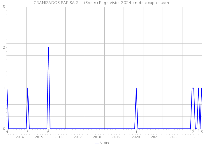 GRANIZADOS PAPISA S.L. (Spain) Page visits 2024 