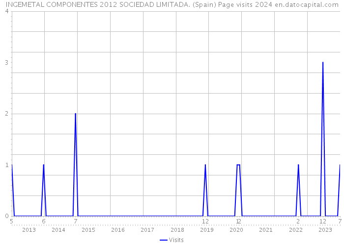 INGEMETAL COMPONENTES 2012 SOCIEDAD LIMITADA. (Spain) Page visits 2024 