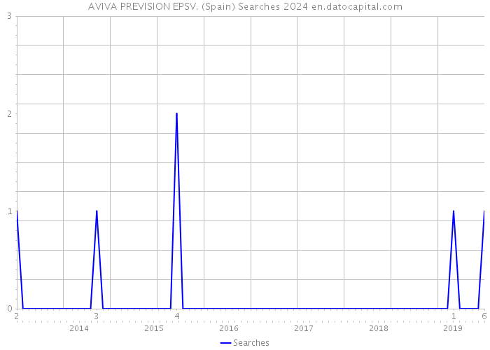 AVIVA PREVISION EPSV. (Spain) Searches 2024 
