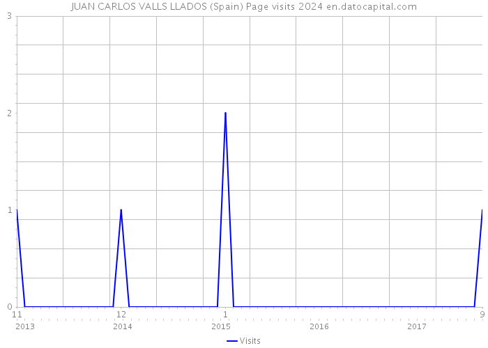 JUAN CARLOS VALLS LLADOS (Spain) Page visits 2024 