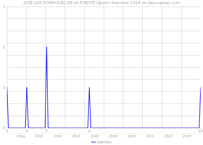 JOSE LUIS RODRIGUEZ DE LA FUENTE (Spain) Searches 2024 