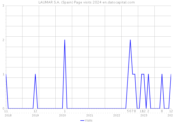 LAUMAR S.A. (Spain) Page visits 2024 