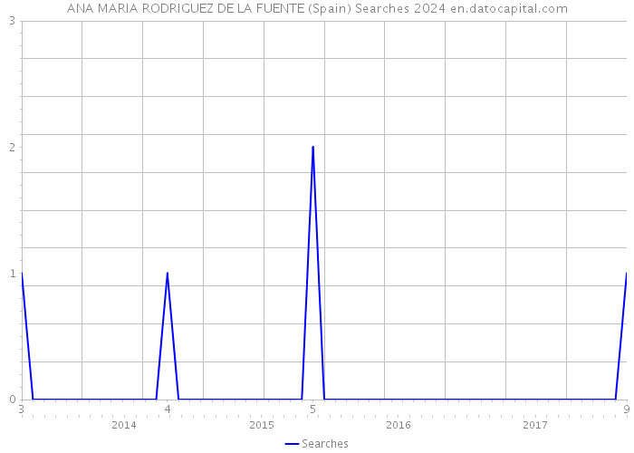 ANA MARIA RODRIGUEZ DE LA FUENTE (Spain) Searches 2024 