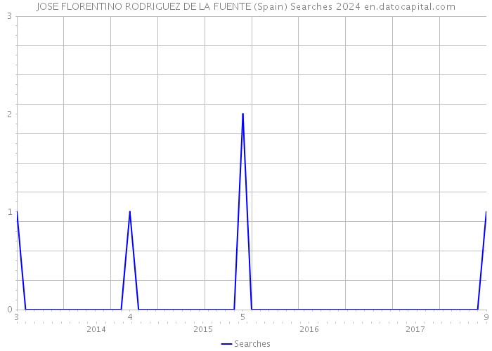 JOSE FLORENTINO RODRIGUEZ DE LA FUENTE (Spain) Searches 2024 