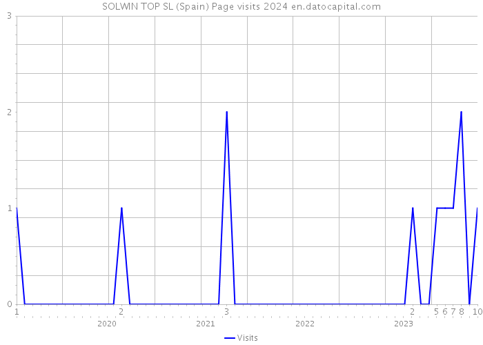 SOLWIN TOP SL (Spain) Page visits 2024 