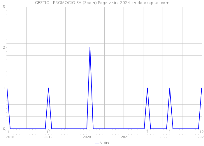 GESTIO I PROMOCIO SA (Spain) Page visits 2024 