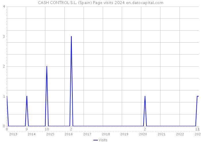 CASH CONTROL S.L. (Spain) Page visits 2024 