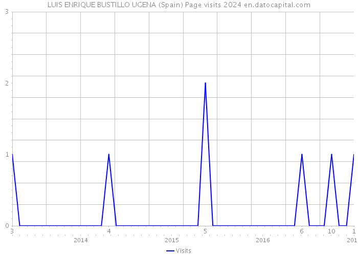 LUIS ENRIQUE BUSTILLO UGENA (Spain) Page visits 2024 