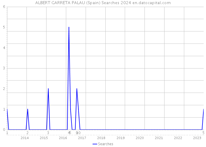 ALBERT GARRETA PALAU (Spain) Searches 2024 