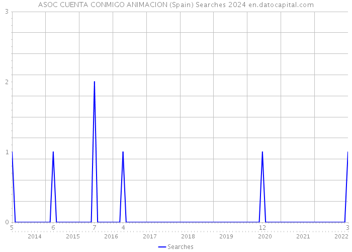 ASOC CUENTA CONMIGO ANIMACION (Spain) Searches 2024 