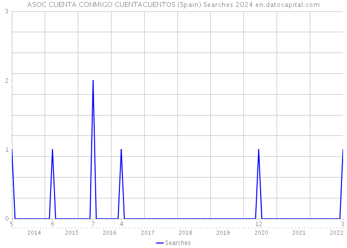 ASOC CUENTA CONMIGO CUENTACUENTOS (Spain) Searches 2024 