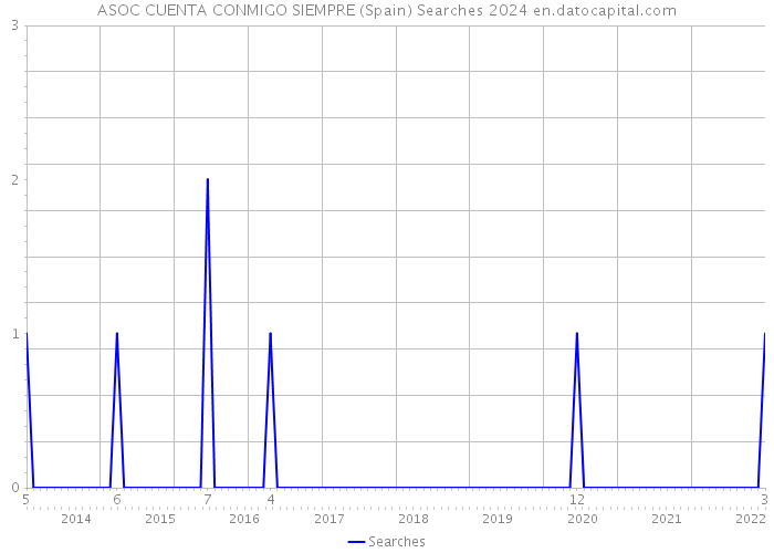 ASOC CUENTA CONMIGO SIEMPRE (Spain) Searches 2024 