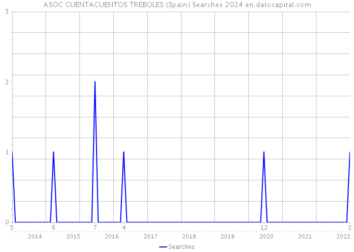 ASOC CUENTACUENTOS TREBOLES (Spain) Searches 2024 