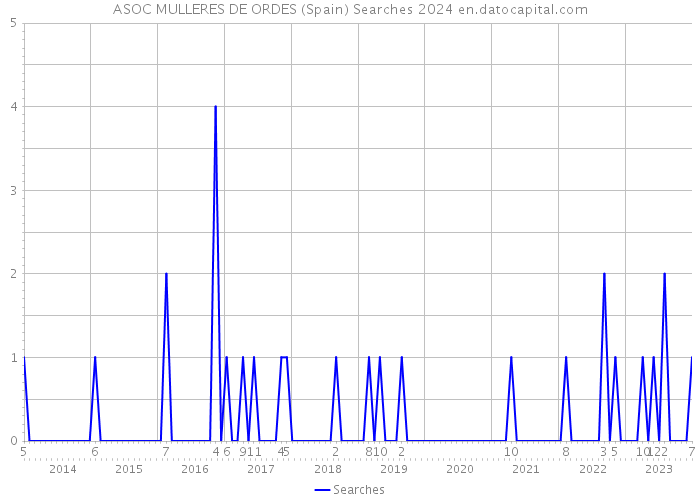 ASOC MULLERES DE ORDES (Spain) Searches 2024 